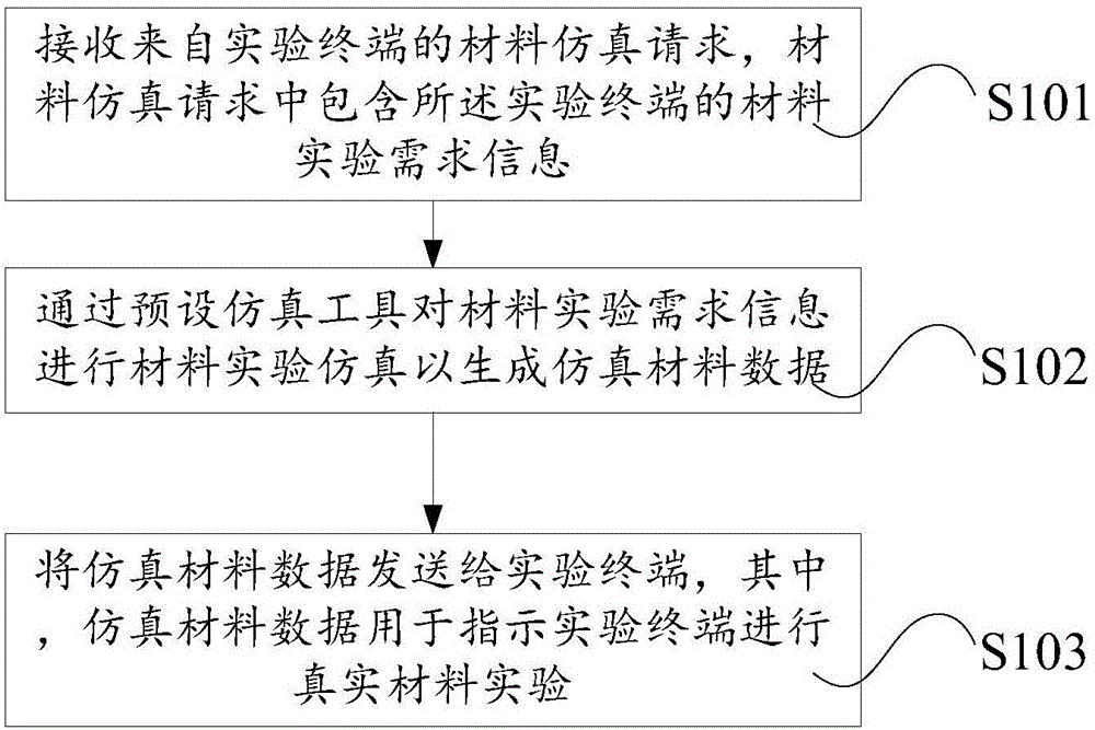 Material-data processing method, material-data generating method, material-data application method and terminal and material-data cloud processing platform