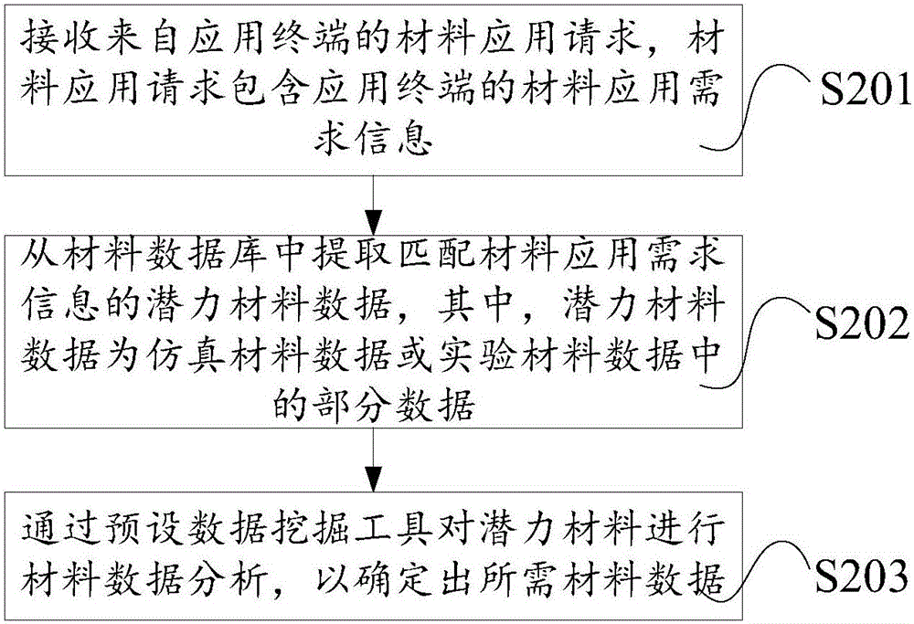 Material-data processing method, material-data generating method, material-data application method and terminal and material-data cloud processing platform