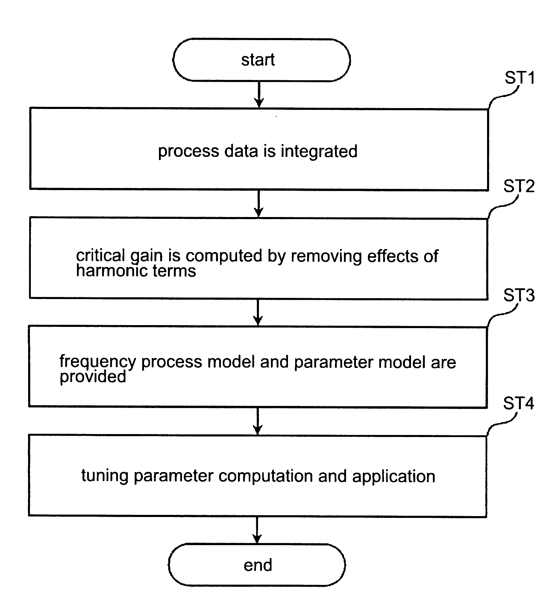 Autotuning method using integral of relay feedback response for extracting process information