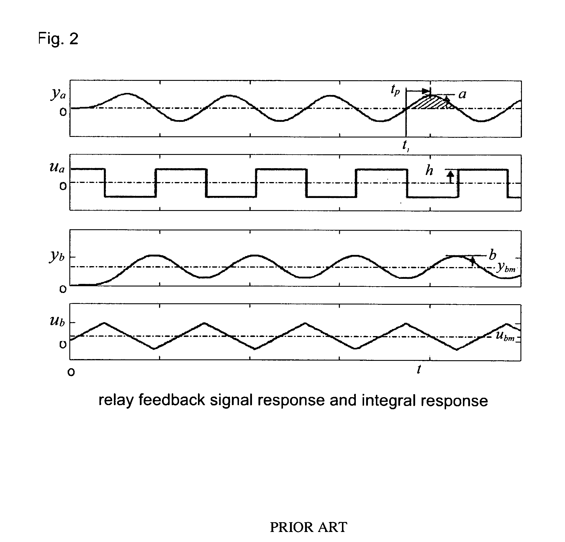 Autotuning method using integral of relay feedback response for extracting process information