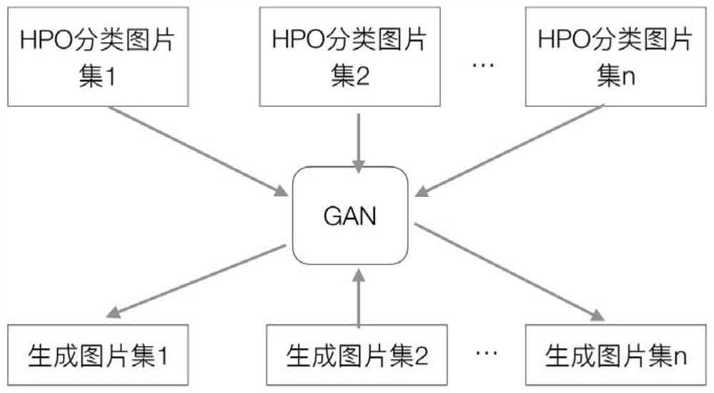 Face data amplification method based on generative adversarial network, electronic equipment and storage medium