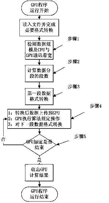 Heterogeneous format storage method based on cpu and gpu heterogeneous platforms