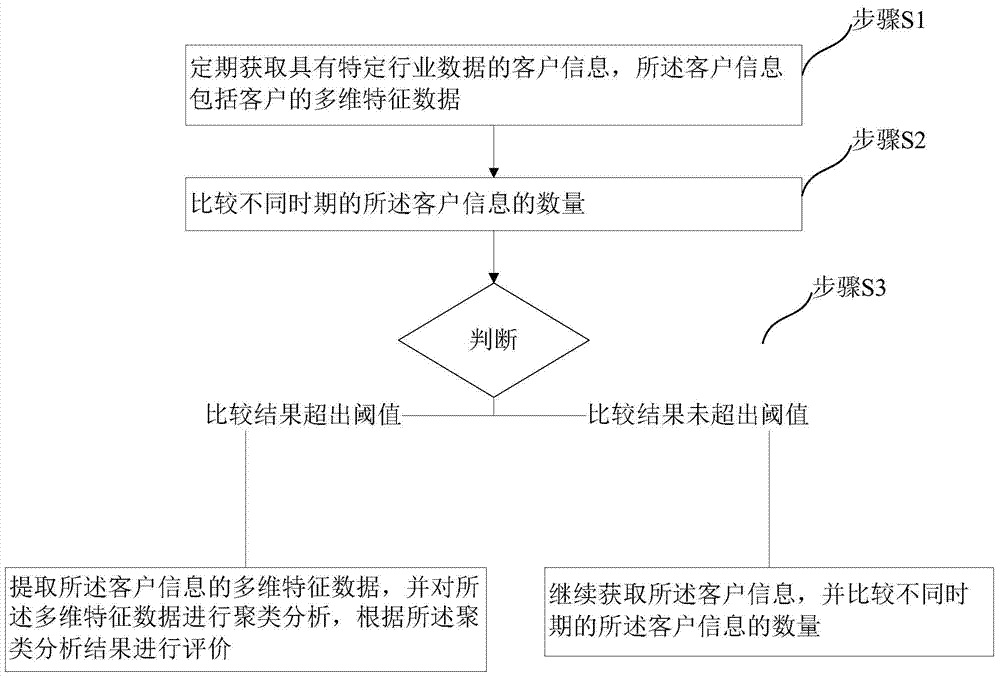 Method and system for evaluating industry customers