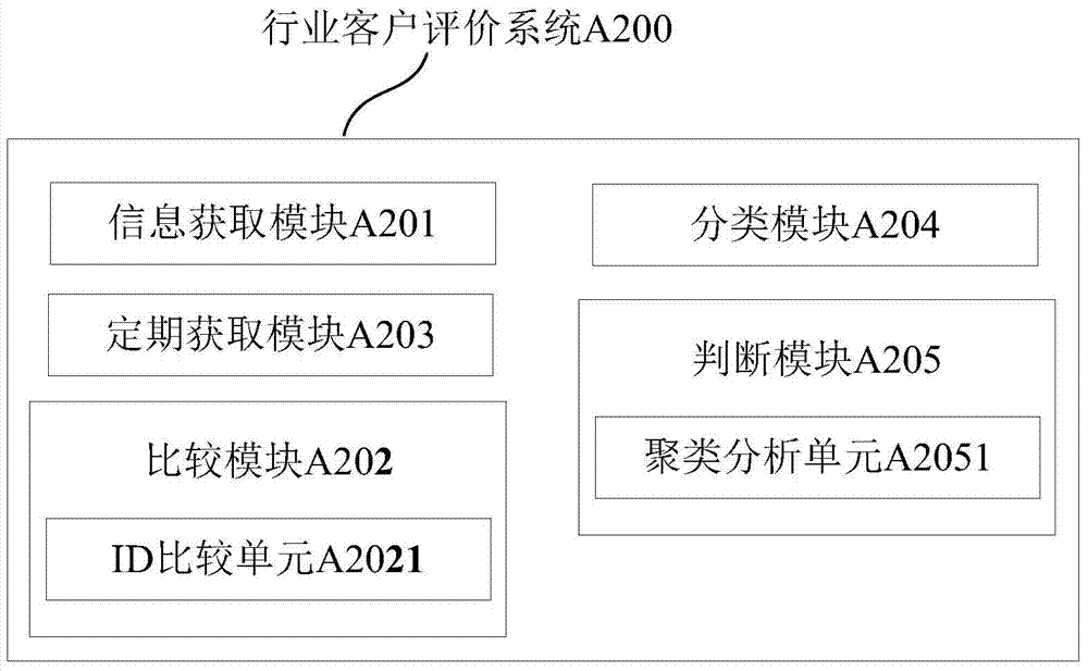 Method and system for evaluating industry customers