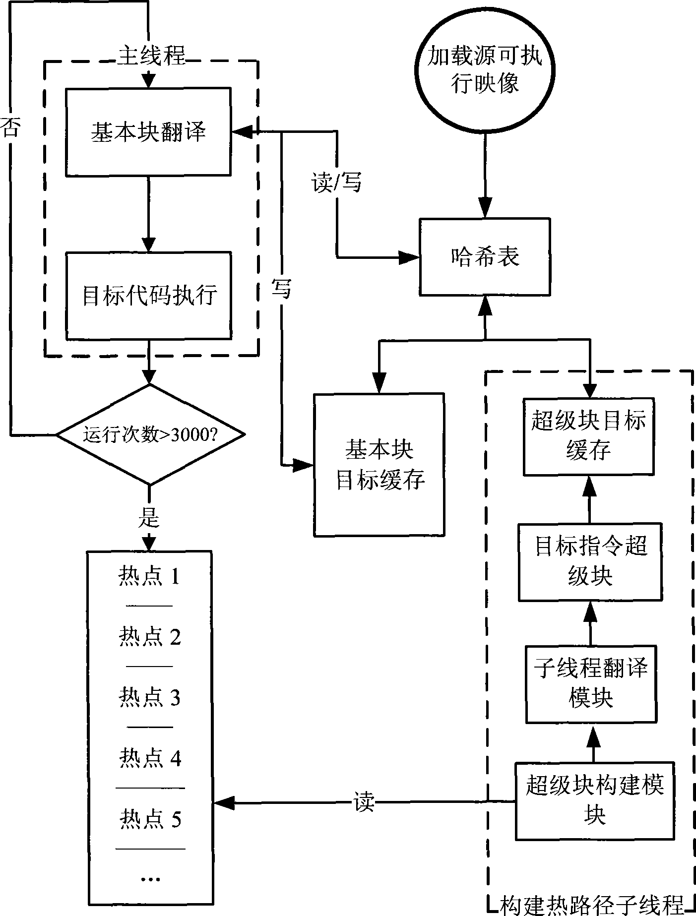Multi-core multi-threading construction method for hot path in dynamic binary translator