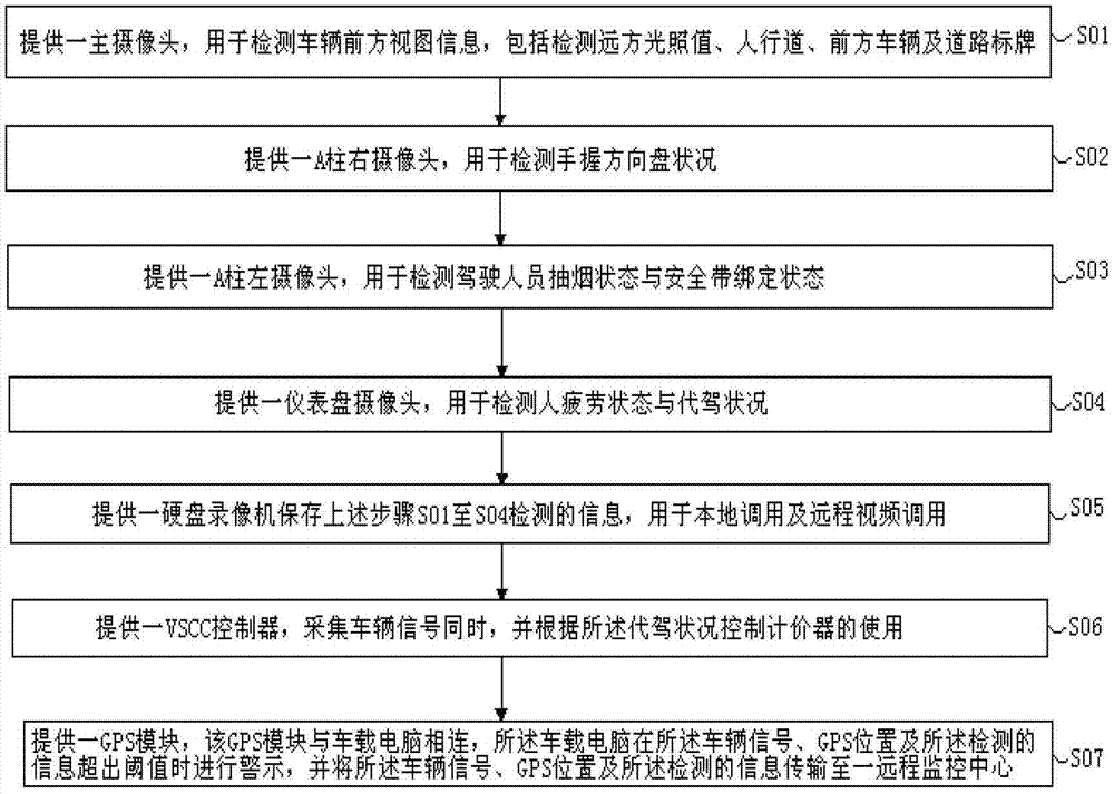 A method for realizing intelligent and safe driving of automobiles