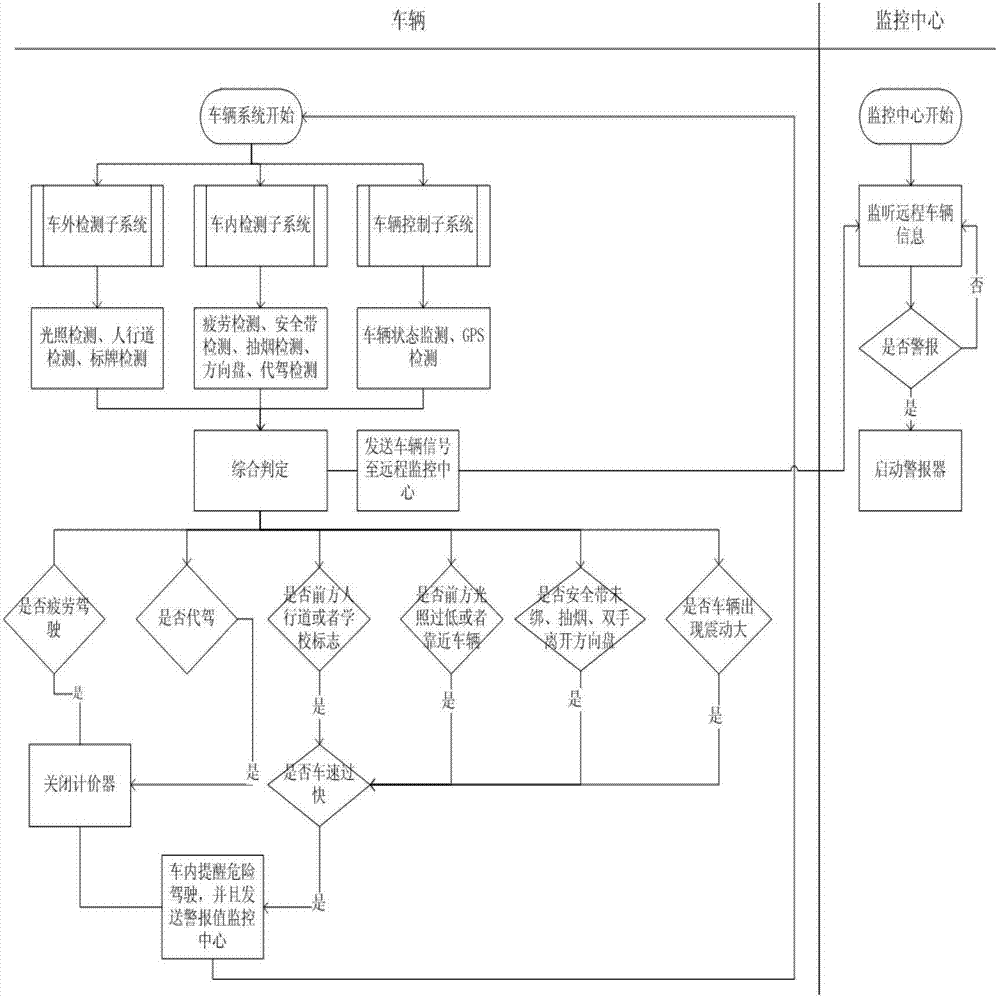 A method for realizing intelligent and safe driving of automobiles