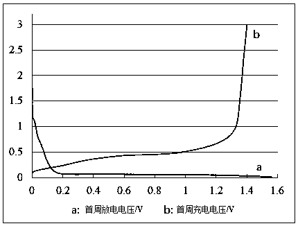 Copper-aluminium-silicon alloy nano negative electrode material of lithium battery and preparation method thereof