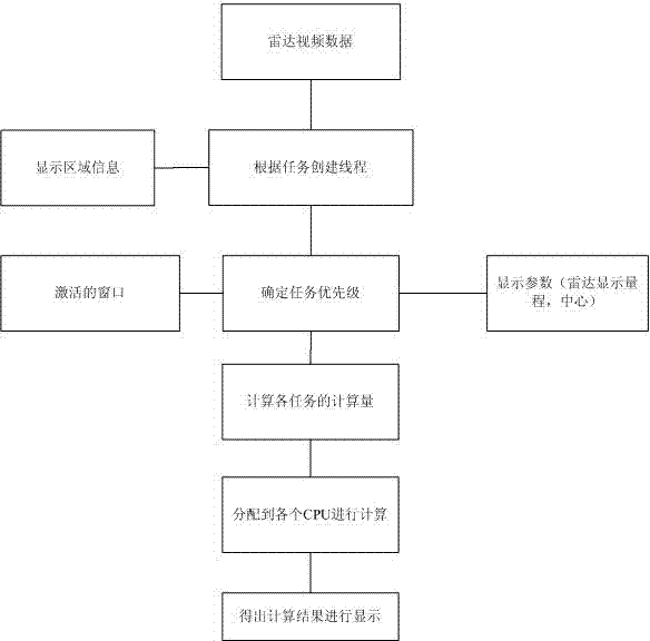 Implementation method for multi-radar video multi-window on-screen display in VTS (vessel traffic service) system