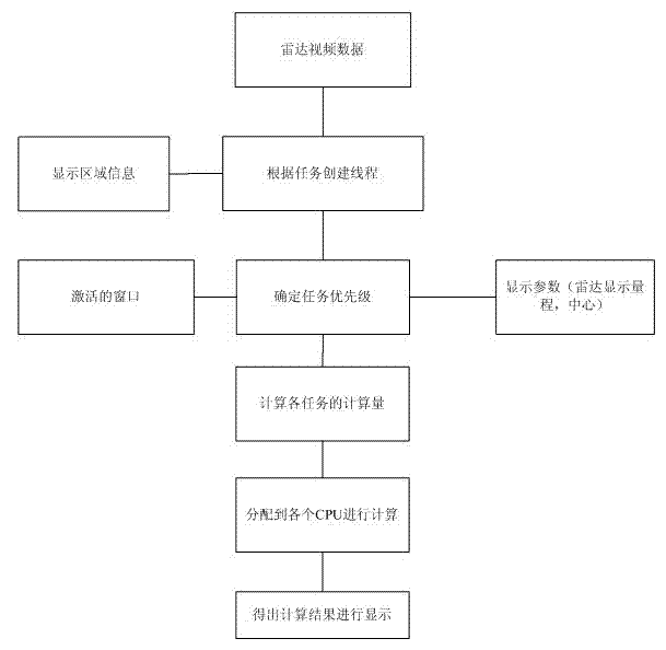 Implementation method for multi-radar video multi-window on-screen display in VTS (vessel traffic service) system