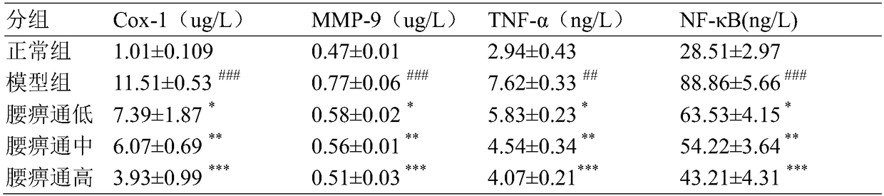 Application of traditional Chinese medicine composition in preparation of drugs for treating osteoarthritis