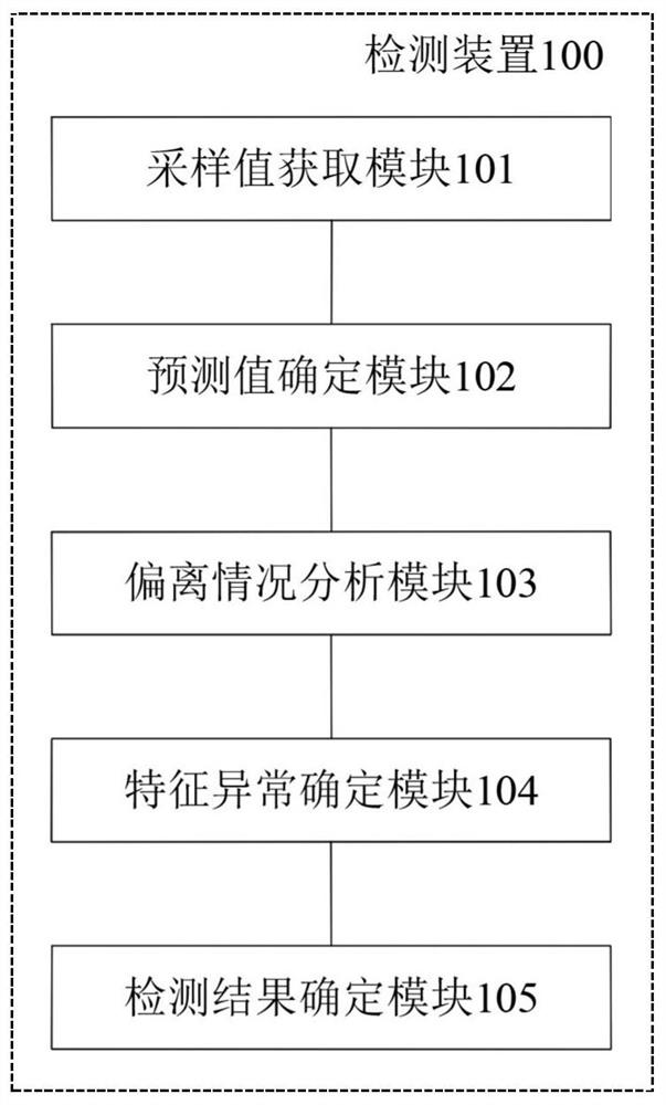 Method and device for detecting abnormity of variable pitch control loop of wind generating set