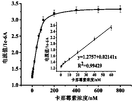 An electrochemical detection method for the detection of kanamycin residues based on nucleic acid aptamers and nano-mimetic enzymes