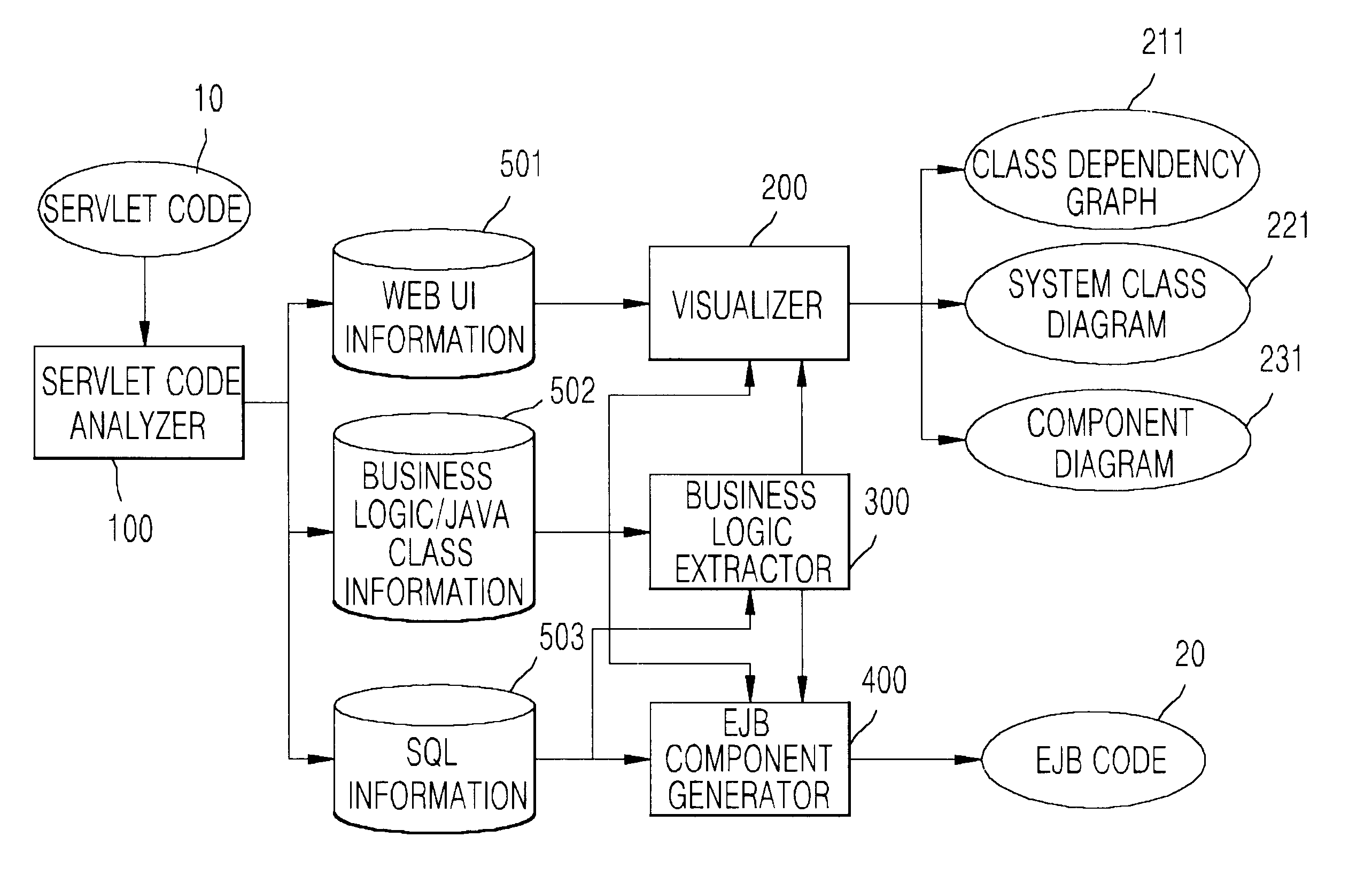 System and method for generating EJB components from reusable business logics in servlet program