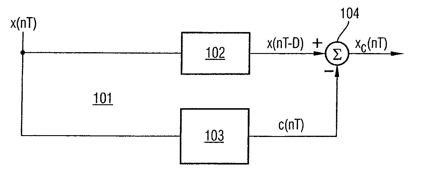 Devices for reducing the dynamic range of signals in transmitters of communication systems