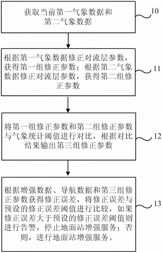 Method and system for monitoring troposphere correction parameters of ground based augmentation system