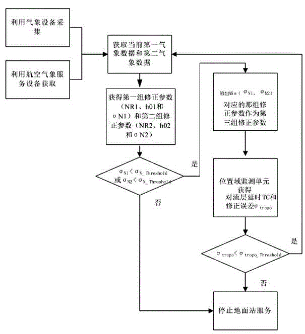 Method and system for monitoring troposphere correction parameters of ground based augmentation system