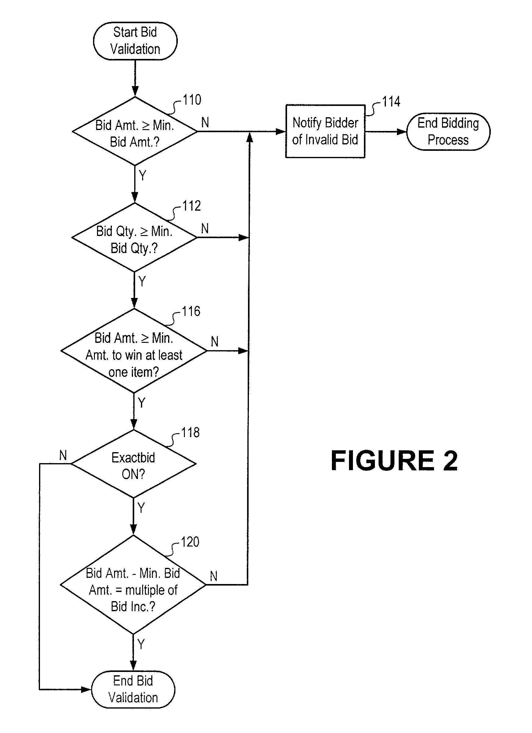 Auction bidding method