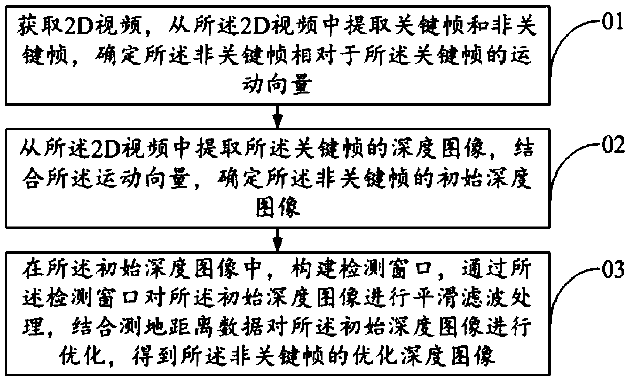 A method for obtaining non-key frame depth images and a 2D video stereoscopic method