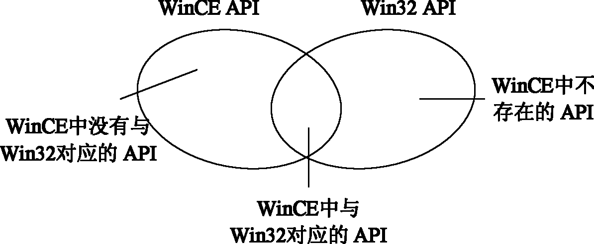 Method for realizing application program interface (API) of WinCE