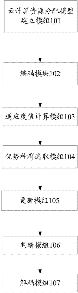 Cloud computing resource scheduling system and method