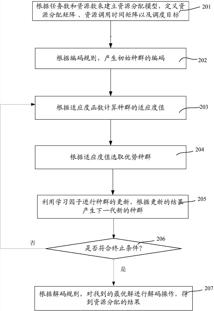 Cloud computing resource scheduling system and method