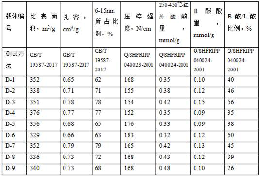 A kind of modified alumina carrier and preparation method thereof