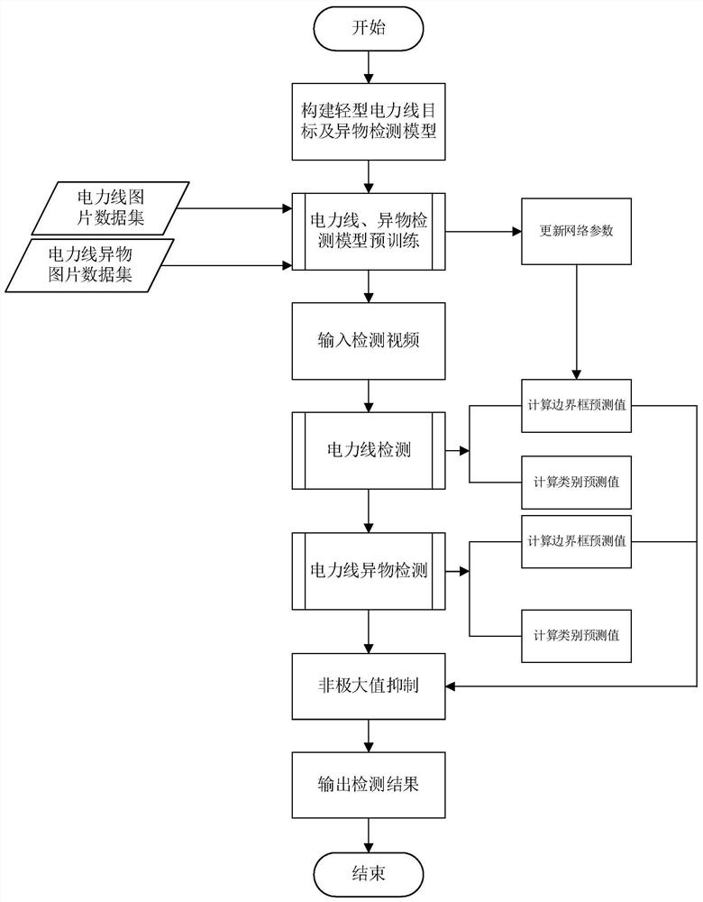 Low-altitude aerial image power line foreign object detection method based on light convolutional neural network