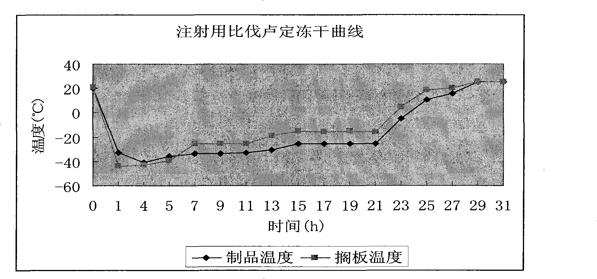 Bivalirudin freeze-dried injection and preparation thereof