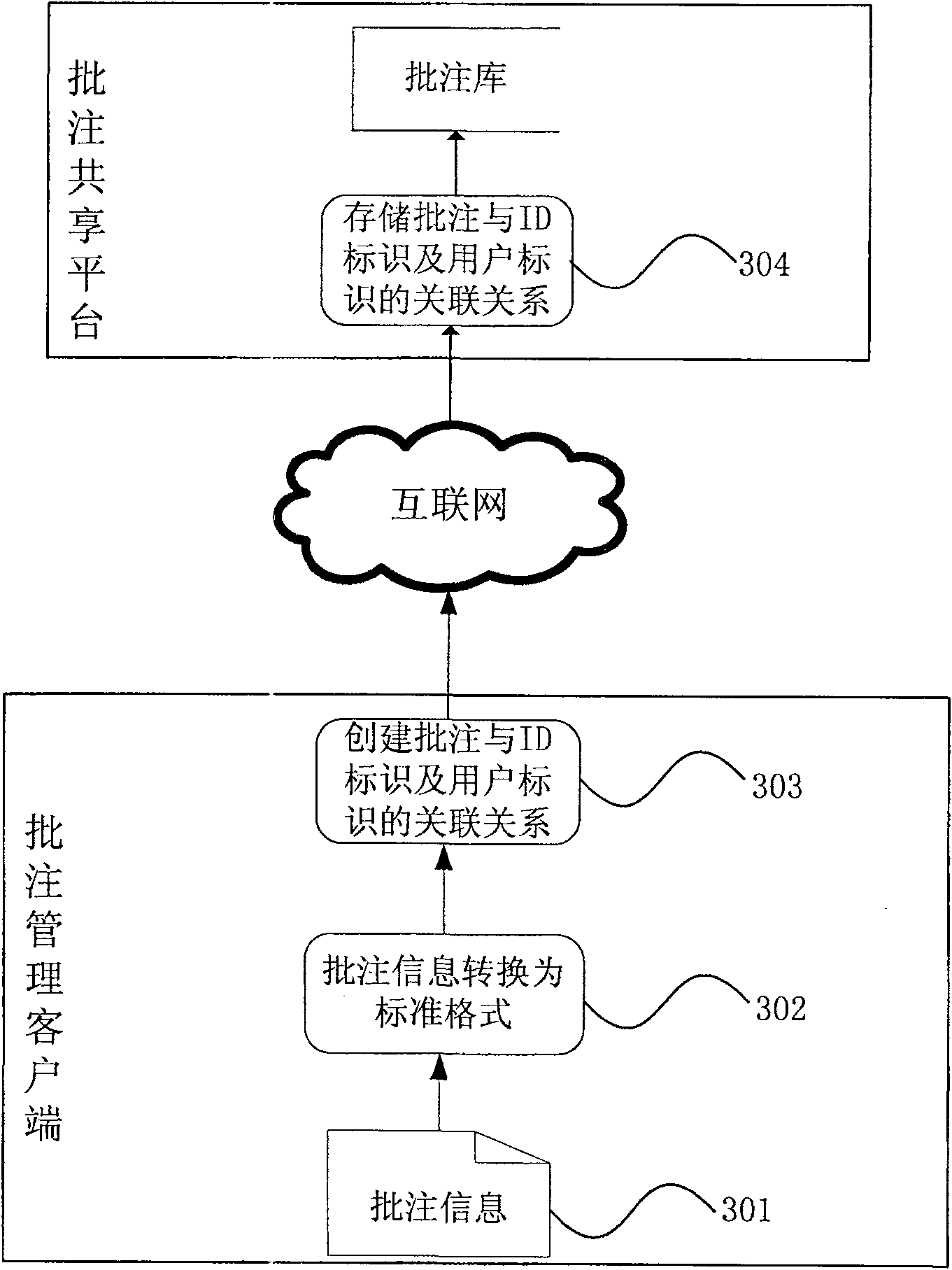 Method for sharing, managing and downloading postil on Internet