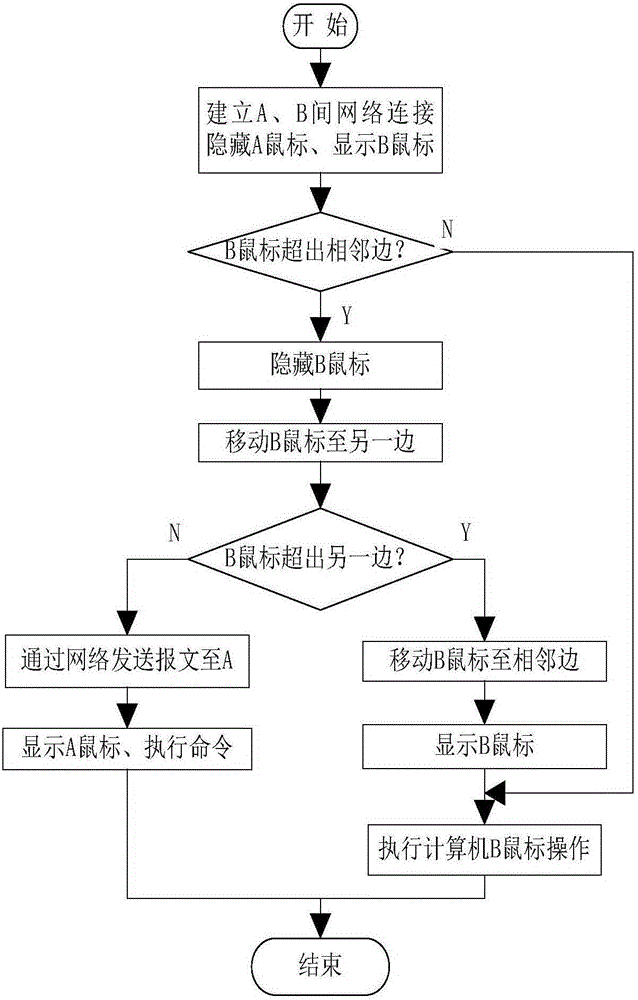 Mouse double-screen sharing method