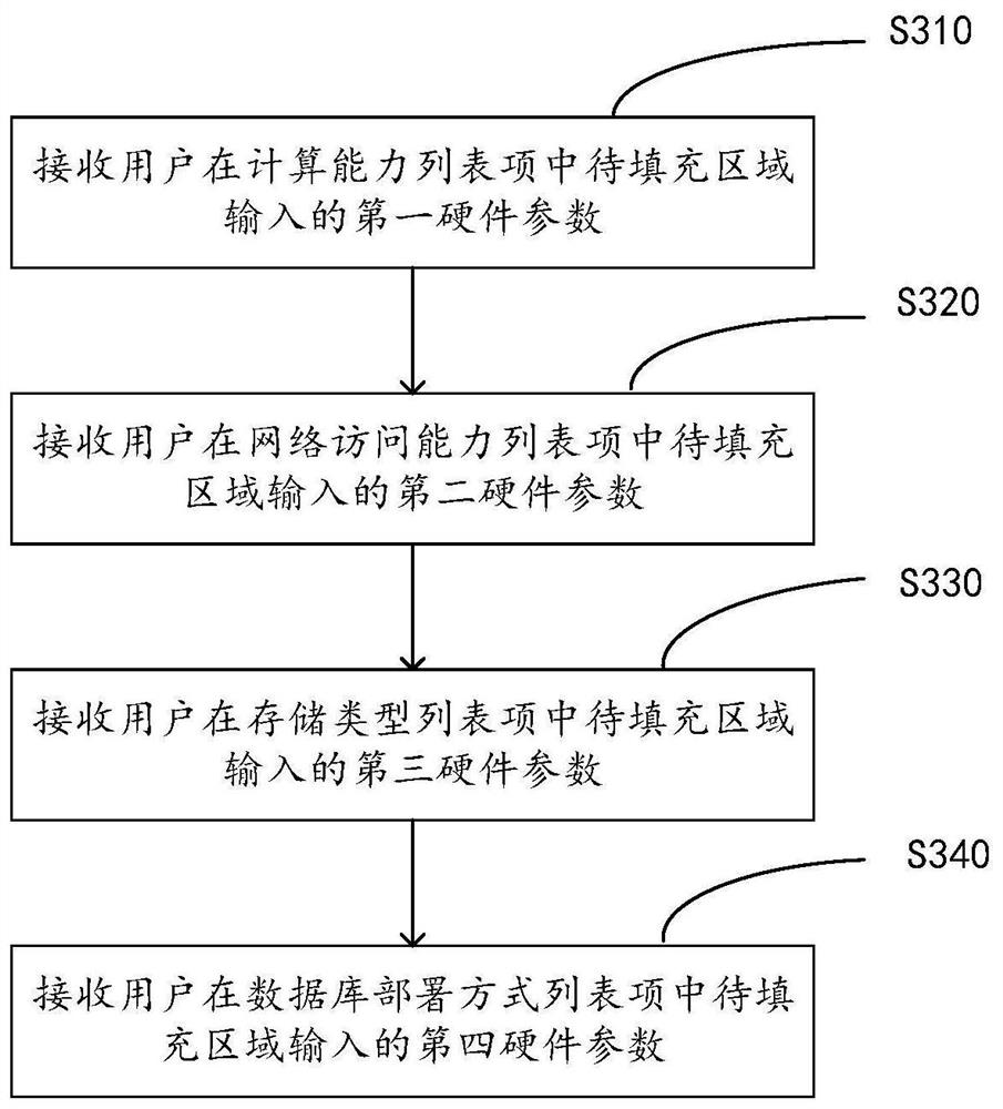 Cloud service resource orchestration method and device, equipment and storage medium