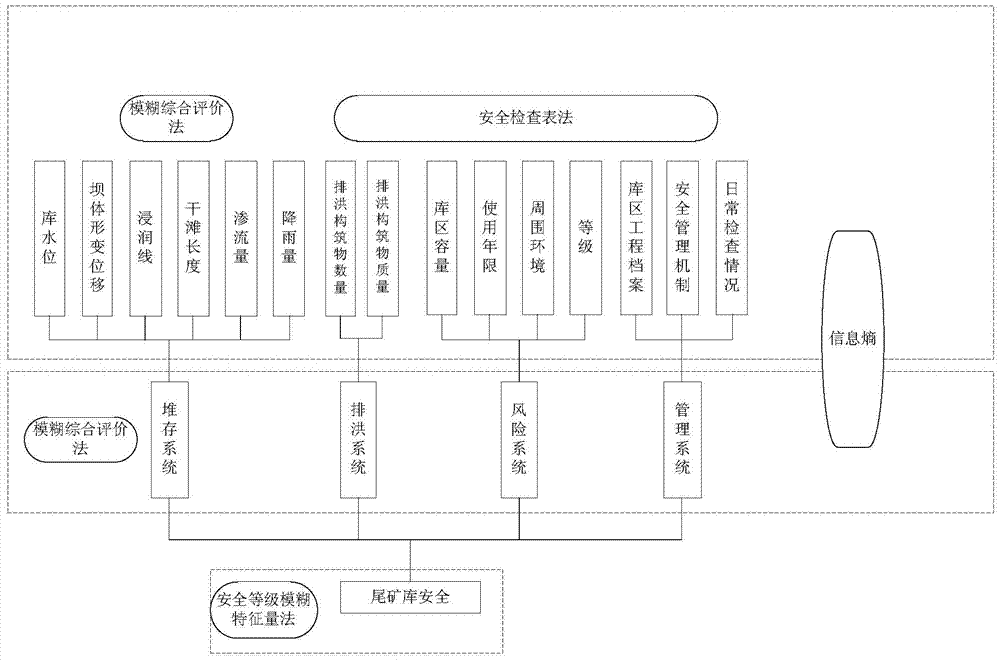 Tailing pond layered index safety assessment and early-warning method and system