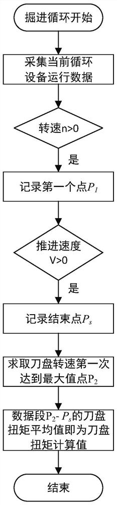 Tunnel boring machine cutterhead starting torque calculation method based on data driving