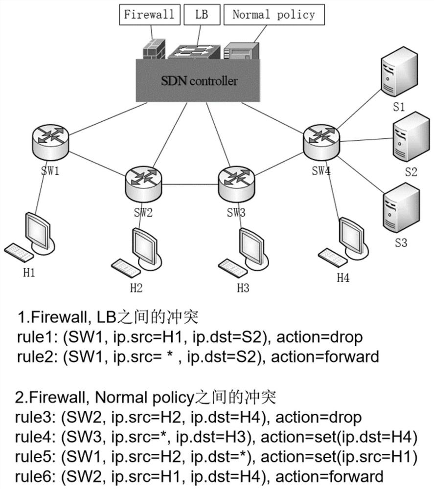 Policy conflict detection and resolution based on graphic representation in SDN environment