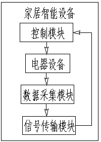 Home all-around remote control system, control method and monitoring method