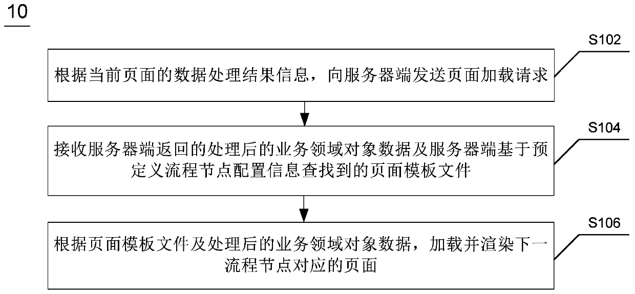Page loading method and device, electronic equipment and computer readable storage medium