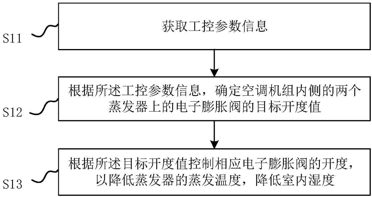 Dehumidification control method and device of air-conditioning system, and air conditioner
