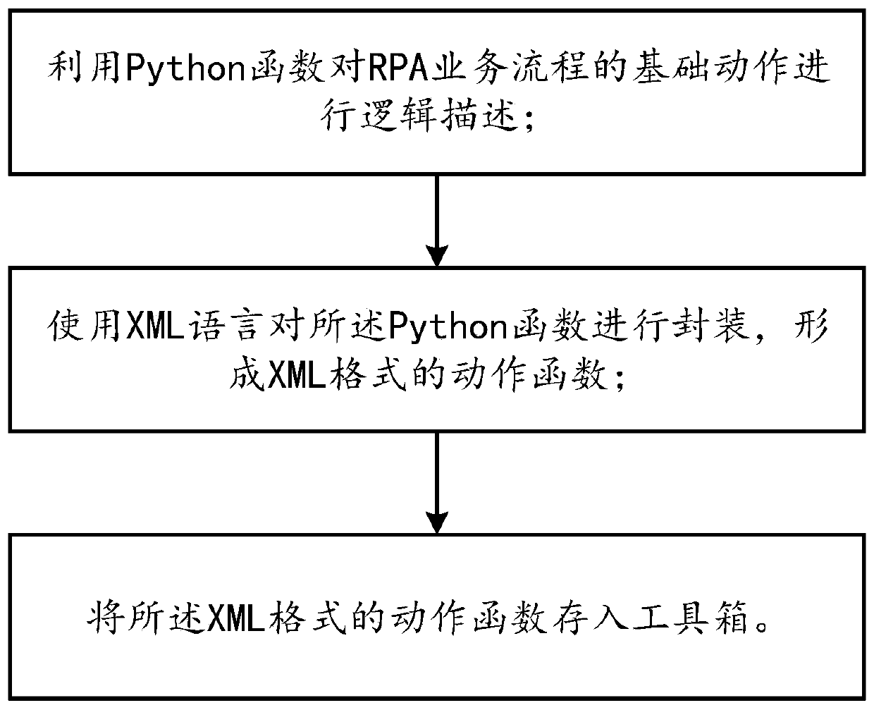 Graphical construction method and system for RPA business process
