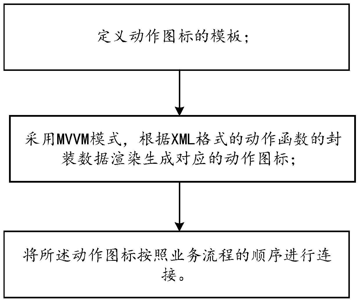Graphical construction method and system for RPA business process
