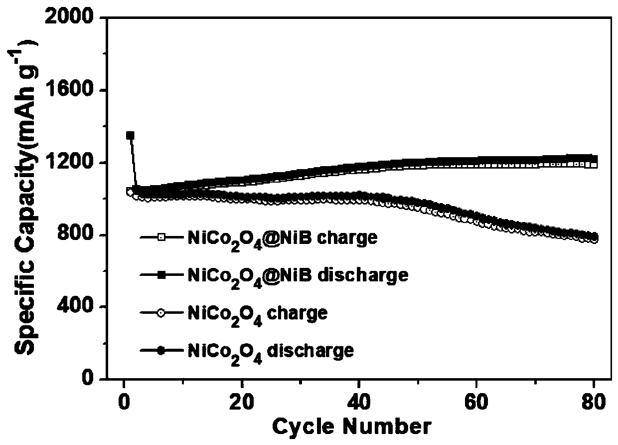 NiCo&lt;2&gt;O&lt;4&gt;(at)Ni-B negative electrode material for lithium battery and preparation method thereof