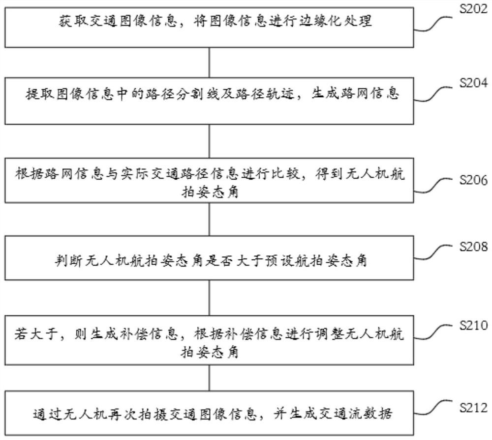 Urban road supervision method and system based on dynamic traffic flow, and readable storage medium