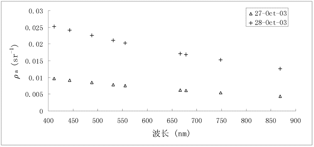 Method for realizing atmospheric correction of MODIS (moderate-resolution imaging spectroradiometer) image in turbid water body area