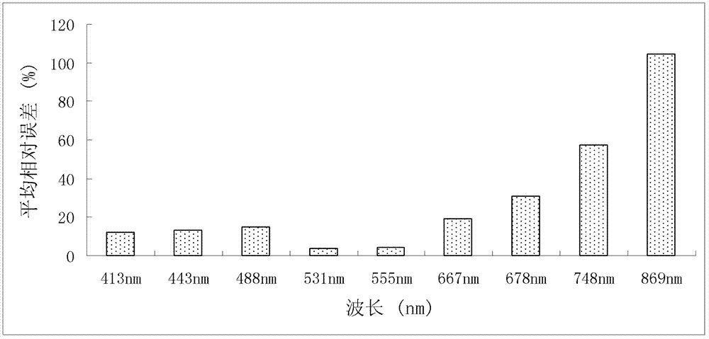 Method for realizing atmospheric correction of MODIS (moderate-resolution imaging spectroradiometer) image in turbid water body area