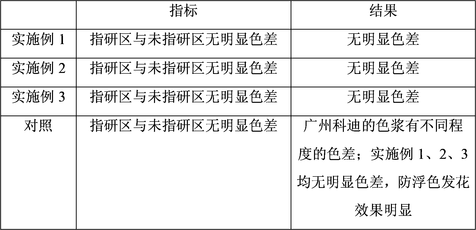 Oily purple/blue paste and preparation method thereof