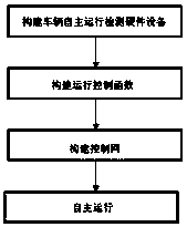 Unmanned automatic driving automobile autonomous running control method