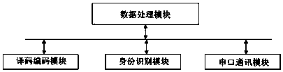 Unmanned automatic driving automobile autonomous running control method