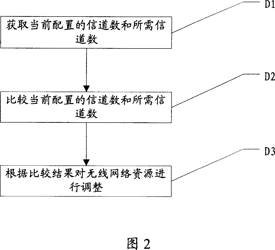 Method and system for adjusting wireless network resource