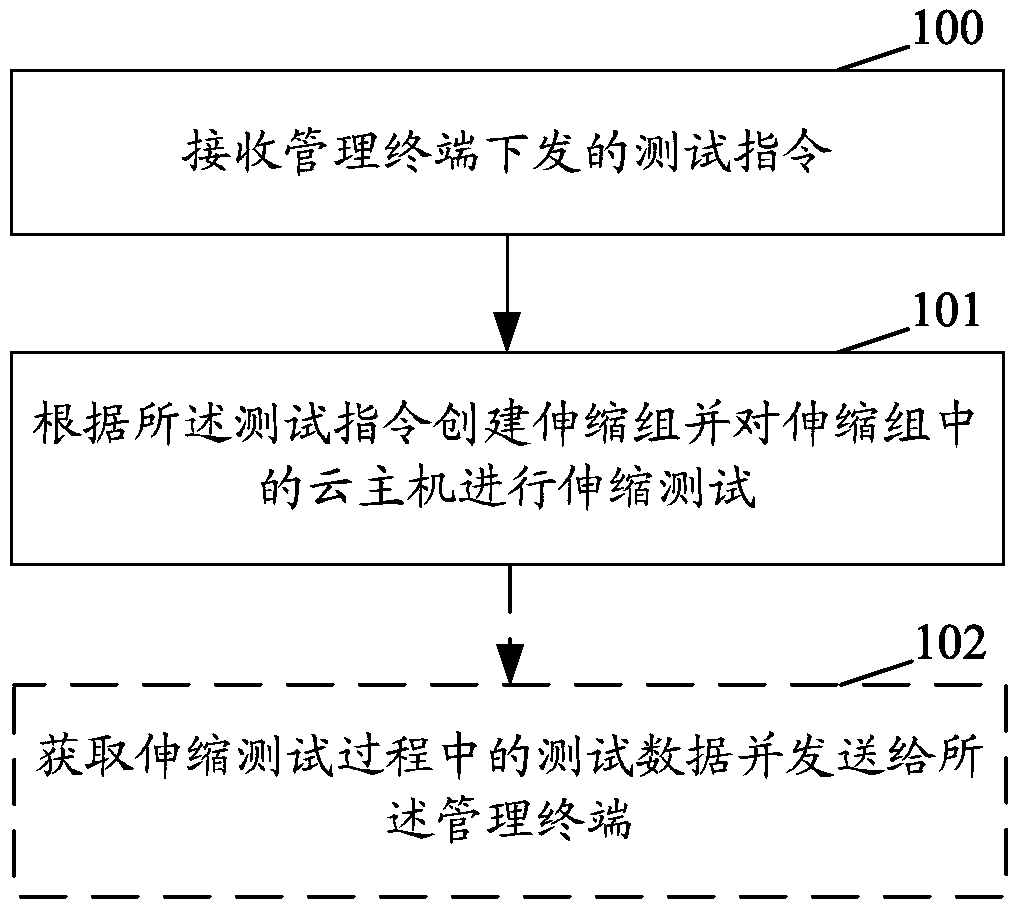 Elastic stretch and shrink test method, device and system