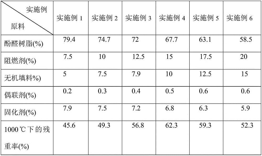 Flame-retardant high-temperature-resistant boron phenolic resin composition and preparation method thereof